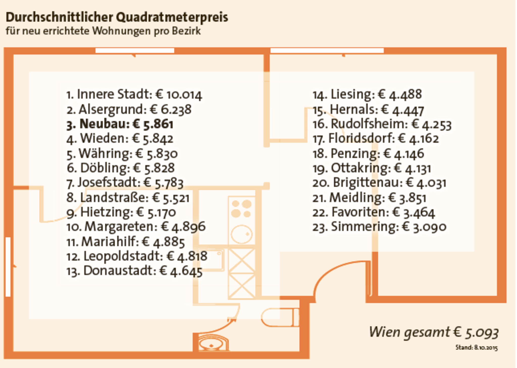 5.861 Euro pro Quadratmeter in Neubau Neubau