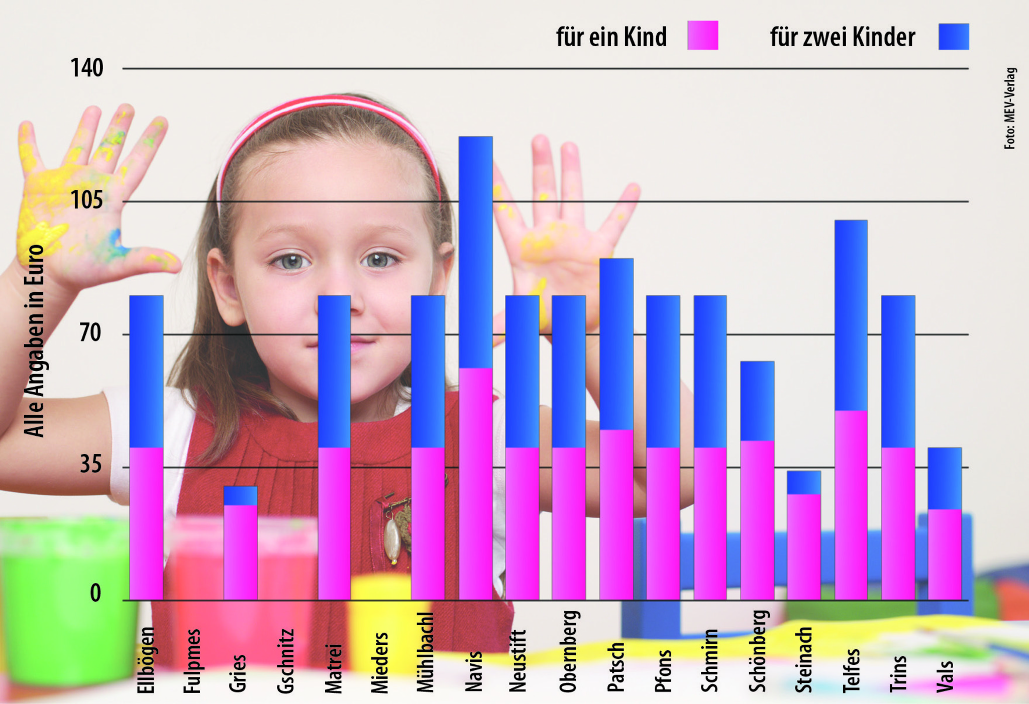 Was kosten die Kindergärten in der Region? - Stubai-Wipptal