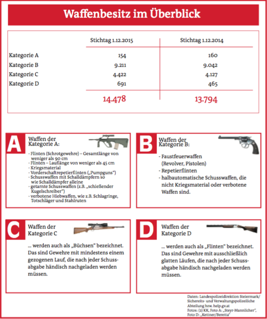 Daten:  Landespolizeidirektion Steiermark/Sichereits- und Verwaltungspolizeiliche Abteilung bzw. help.gv.at