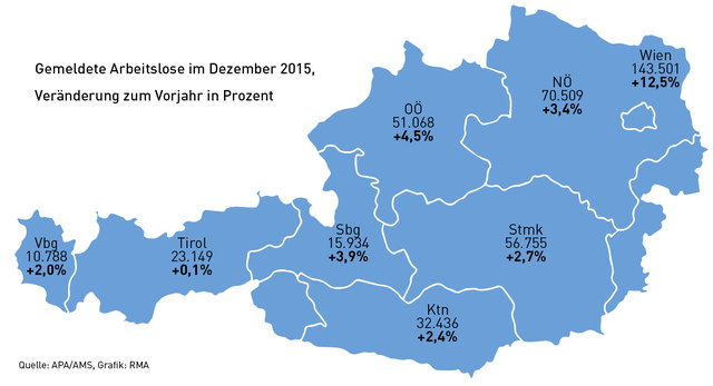 Wien hat den höchsten Zuwachs bei der Arbeitslosigkeit (12,5%), Tirol den niedrigsten (0,1%).