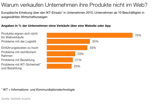 Die Mehrheit der österreichischen Unternehmen bietet keine webbasierten Kaufmöglichkeiten an. Häufigster genannter Grund: Die eigenen Waren und Dienstleistungen eigenen sich nicht für den Verkauf über eine Website oder eine App.