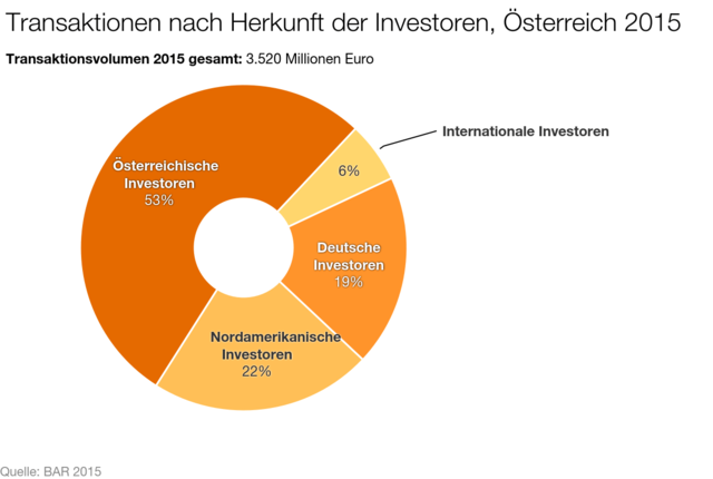 Investoren aus Nordamerika spielen am österreichischen Markt immer mehr eine Rolle. Auch für 2016 werden Investitionen durch nordamerikanische Gruppen erwartet.