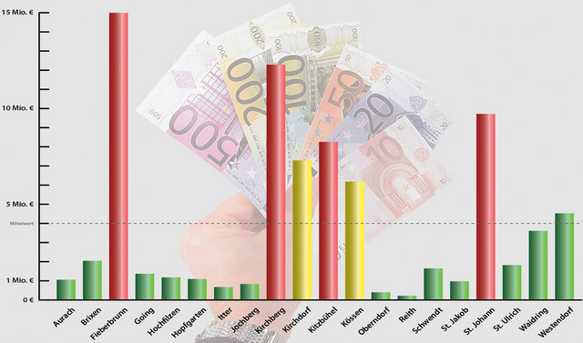 Schuldenstände 2014 lt. Statistik Austria, 20 Bezirksgemeinden.