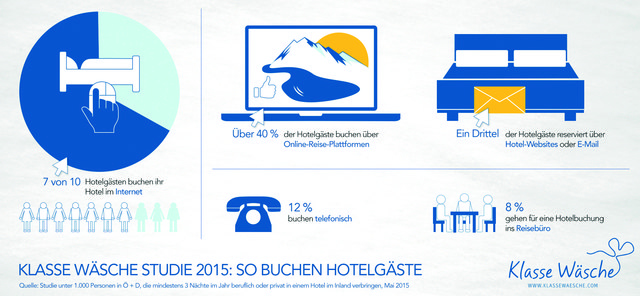 Klasse Wäsche untersucht Buchungsverhalten von Hotelgästen