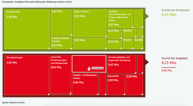 Foto: Foto: gemeindefinanzen.at