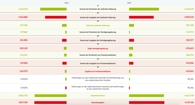 Foto: Foto: gemeindefinanzen.at