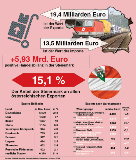 Das Exportland Steiermark in Zahlen