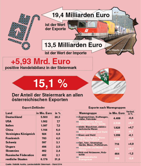 Das Exportland Steiermark in Zahlen | Foto: KK