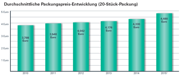 Schätzung JTI, gültiger WAP (weighted average price) ab 1.4.2016 verfügbar | Foto: JTI Austria GmbH