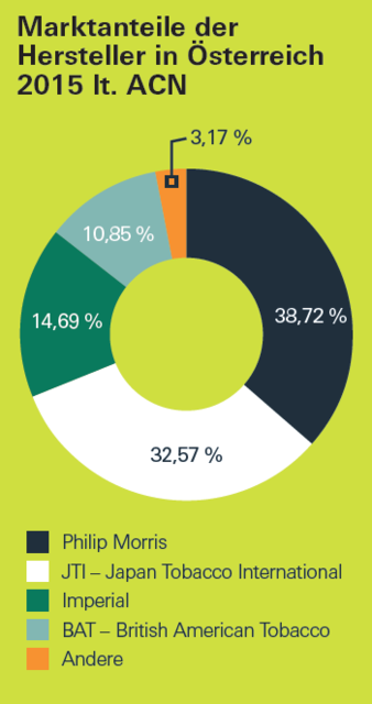 Foto: JTI Austria GmbH