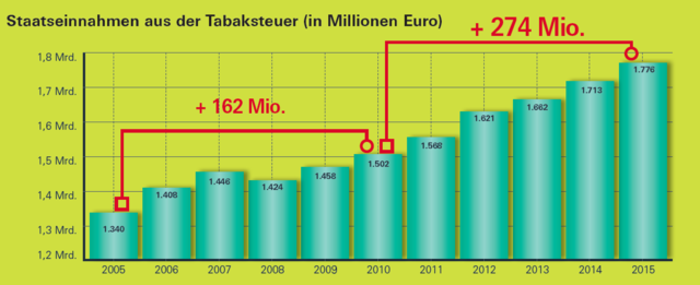 Foto: JTI Austria GmbH