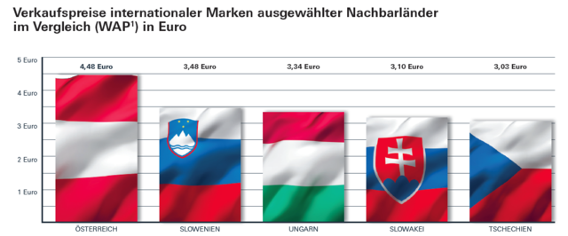 1) Schätzung JTI, gültiger WAP (weighted average price) ab 1.4.2016 verfügbar | Foto: JTI Austria GmbH