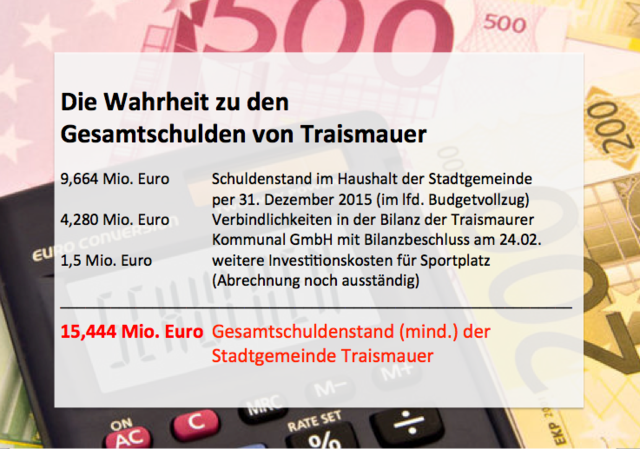 Die Gesamtschulden der Stadtgemeinde betragen bereits über 15 Millionen Euro!