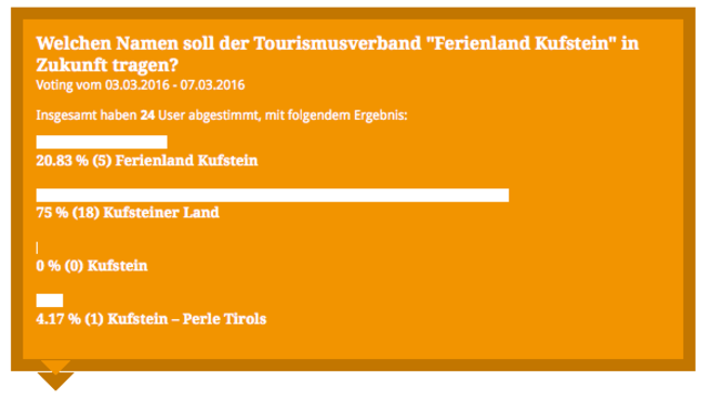 Die mit Abstand meisten Leser wollten den Namen "Kufsteinerland", für "Kufstein" entschied sich kein einziger!