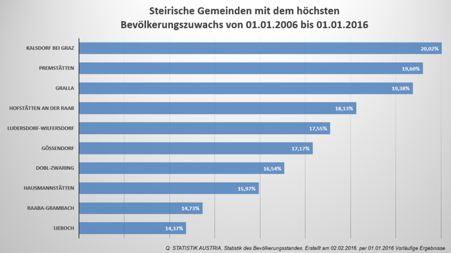 Von den zehn Gemeinden mit dem höchsten Bevölkerungszuwachs in den letzten 10 Jahren sind sieben aus Graz-Umgebung.