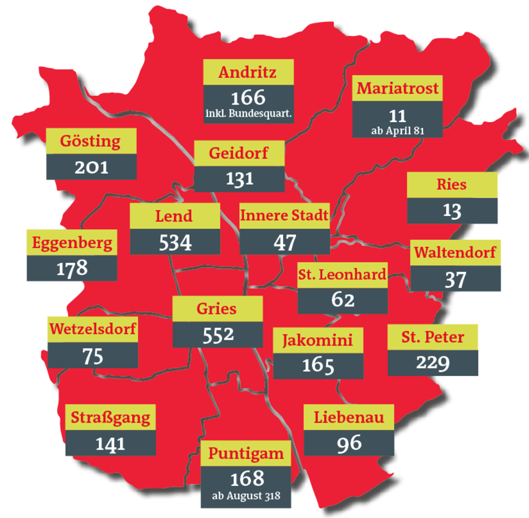 Gries auf Platz eins – Ries einsamer Letzter - Graz