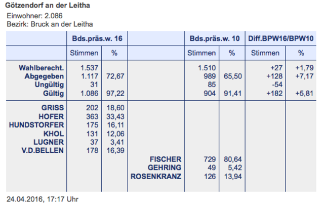 Götzendorf an der Leitha