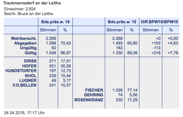 Trautmannsdorf an der Leitha