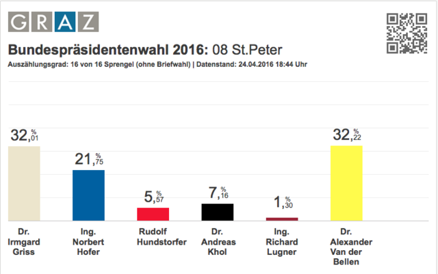 Bundespräsidentenwahl 2016: Ergebnis St. Peter