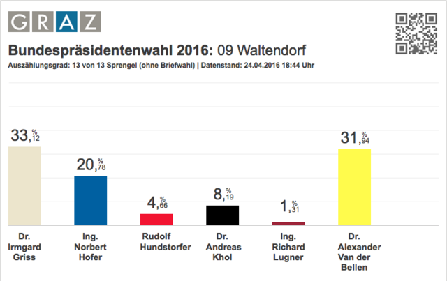 Bundespräsidentenwahl 2016: Ergebnis Waltendorf