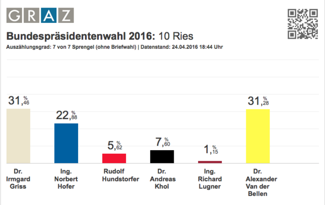 Bundespräsidentenwahl 2016: Ergebnis Ries
