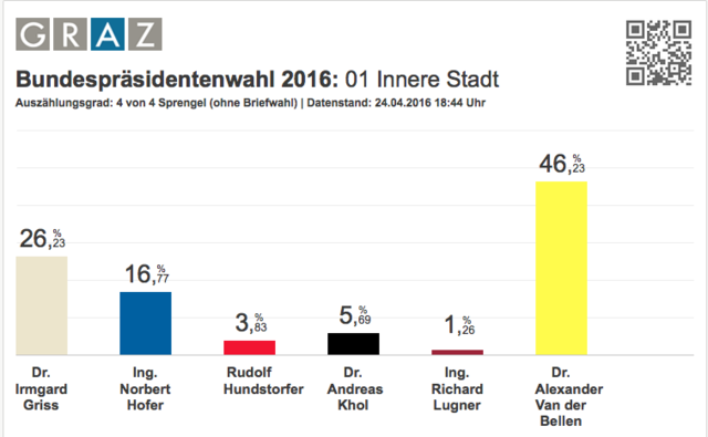 Ergebnis der Inneren Stadt.