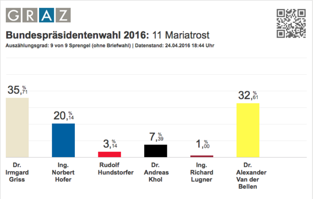 Bundespräsidentenwahl 2016: Ergebnis Mariatrost