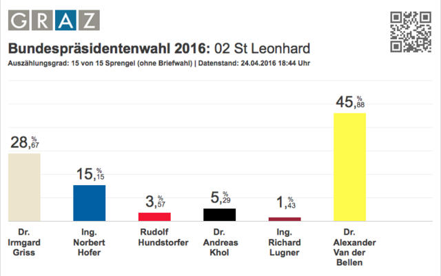 Bundespräsidentenwahl 2016: Ergebnis St. Leonhard