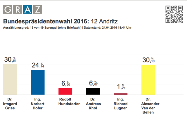 Bundespräsidentenwahl 2016: Ergebnis Andritz