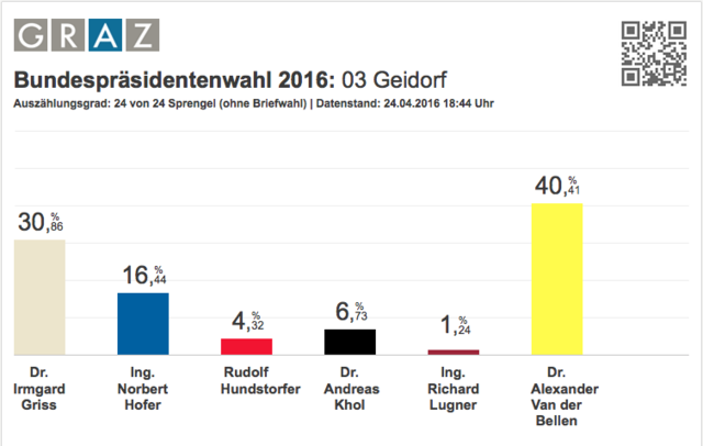 Bundespräsidentenwahl 2016: Ergebnis Geidorf