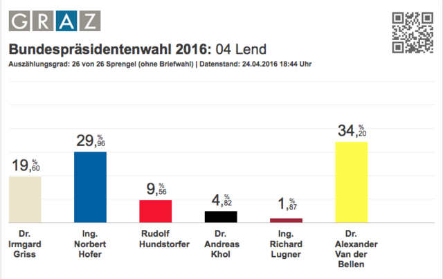 Bundespräsidentenwahl 2016: Ergebnis Lend