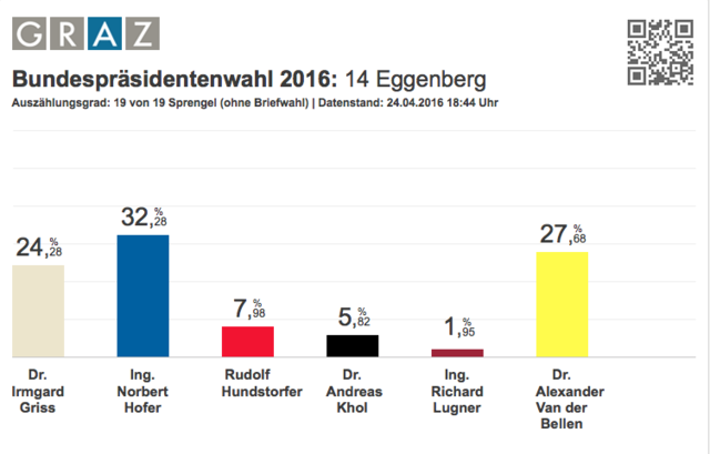 Bundespräsidentenwahl 2016: Ergebnis Eggenberg
