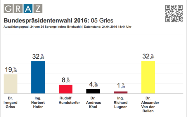 Bundespräsidentenwahl 2016: Ergebnis Gries