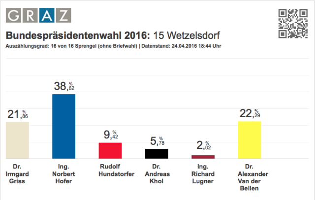 Bundespräsidentenwahl 2016: Ergebnis Wetzelsdorf