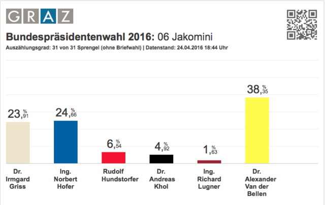 Bundespräsidentenwahl 2016: Ergebnis Jakomini