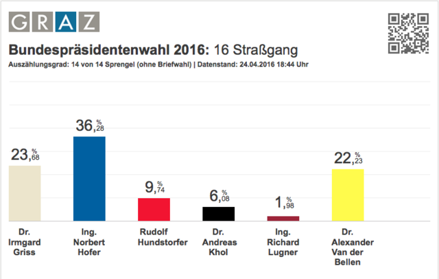 Bundespräsidentenwahl 2016: Ergebnis Straßgang