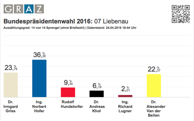 Bundespräsidentenwahl 2016: Ergebnis Liebenau