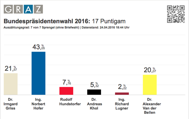 Bundespräsidentenwahl 2016: Ergebnis Puntigam