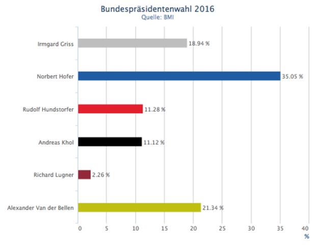 Bundespräsidentenwahl 2016: Das Ergebnis des ersten Wahldurchgangs am 24. April 2016.