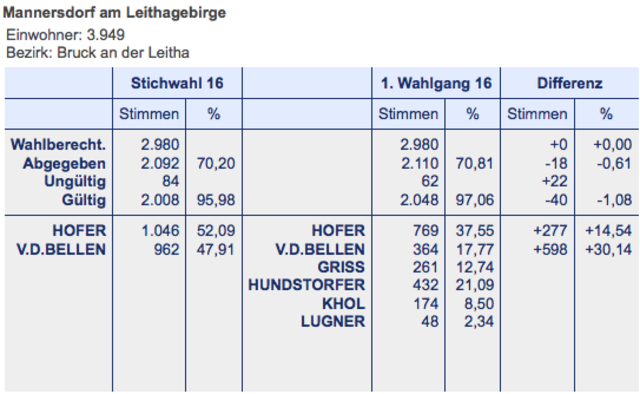 Mannersdorf am Leithagebirge