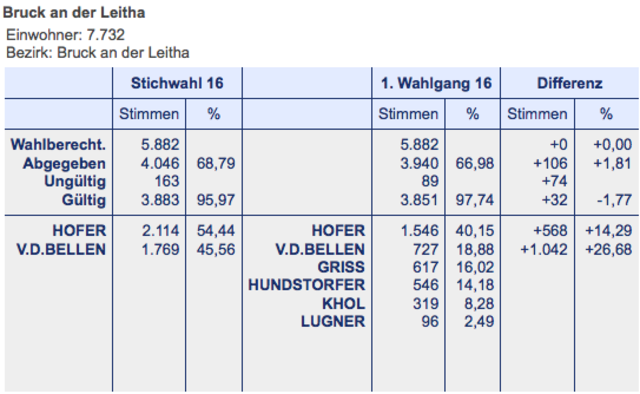 Bruck an der Leitha