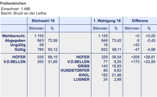 Prellenkirchen