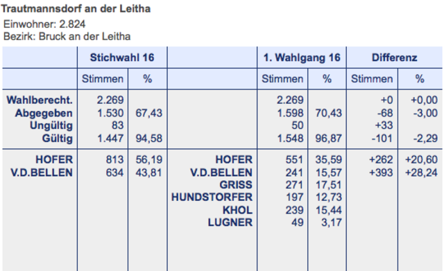 Trautmannsdorf an der Leitha