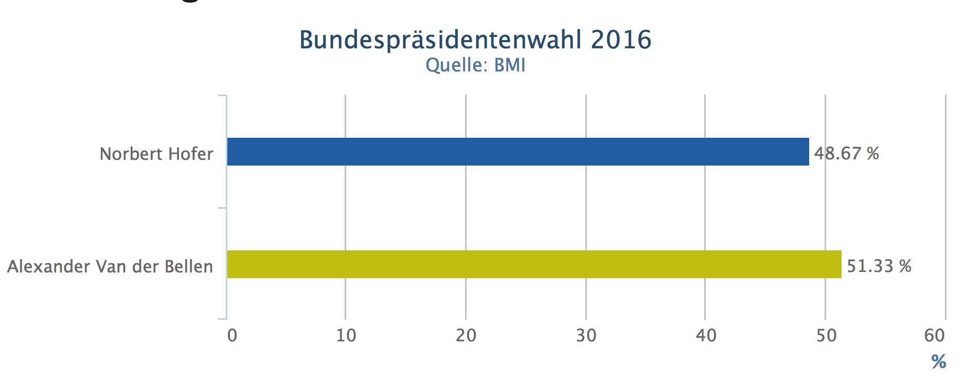 Single wohnung bezirk korneuburg