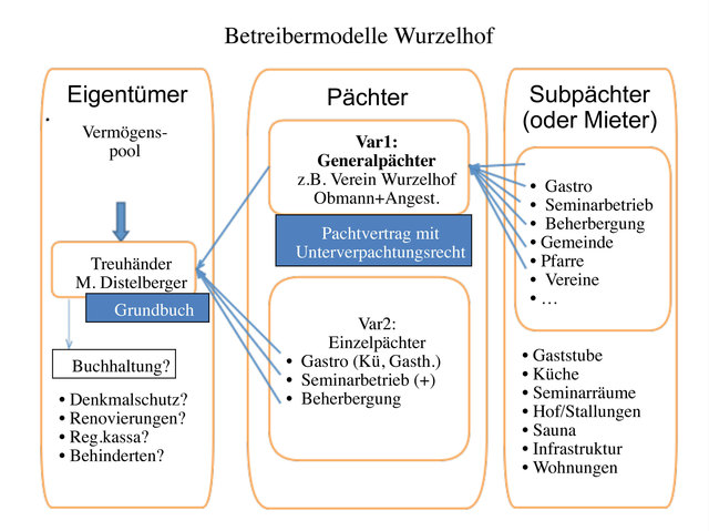 Dies ist nur ein Vorentwurf zu potentiellen Modellen. Es sind noch einige zu klärende Fragen offen.