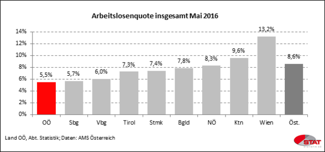 Die Arbeitslosigkeit in OÖ steigt weiter. | Foto: Land OÖ