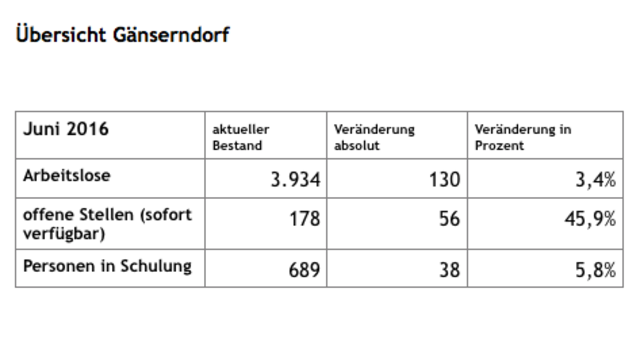 178 offene Stellen stehen 3934 Arbeitslosen im Bezirk Gänserndorf gegenüber.