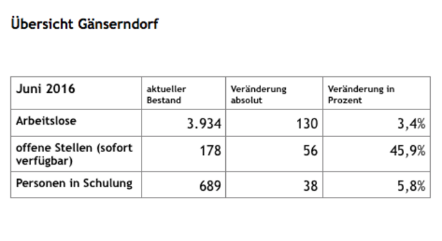 178 offene Stellen stehen 3934 Arbeitslosen im Bezirk Gänserndorf gegenüber. | Foto: AMS