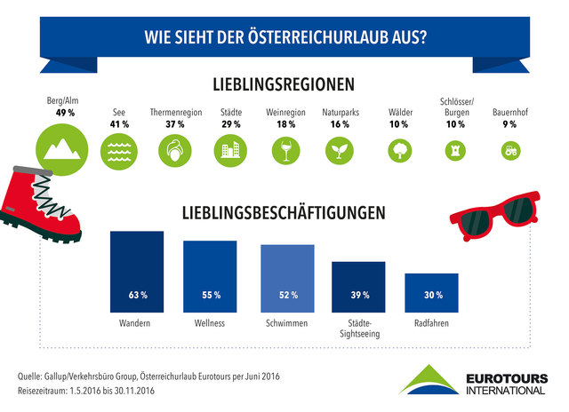 Die Lieblingsregionen für den Sommerurlaub in Österreich