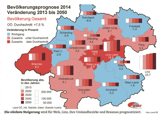 Die stärkste Steigerung wird für Wels, Linz, ihre Umlandbezirke und Braunau prognostiziert.